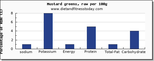 sodium and nutrition facts in mustard greens per 100g